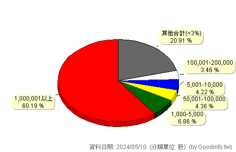 (8085)福華 股東持股分級圖