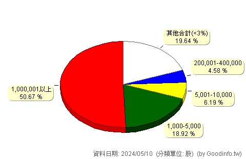 (8086)宏捷科 股東持股分級圖