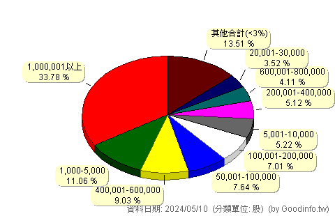 (8091)翔名 股東持股分級圖