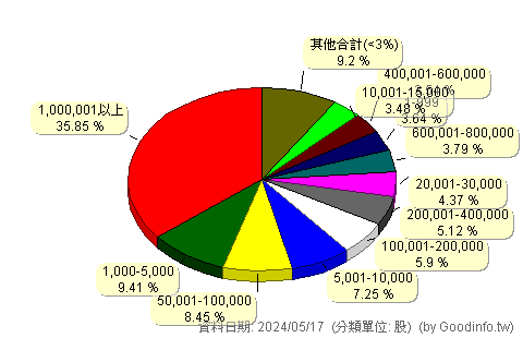 (8101)華冠 股東持股分級圖