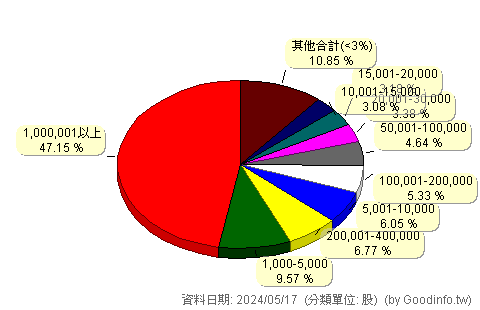 (8107)大億金茂 股東持股分級圖