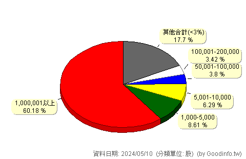 (8110)華東 股東持股分級圖