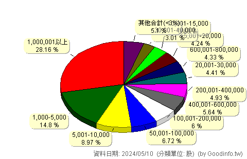 (8111)立碁 股東持股分級圖