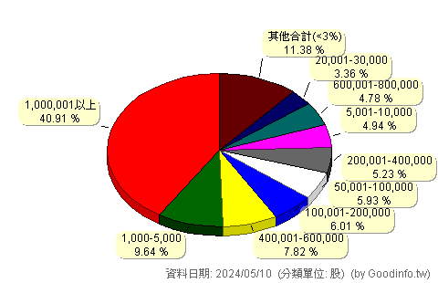 (8114)振樺電 股東持股分級圖
