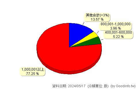 (8115)帝聞 股東持股分級圖