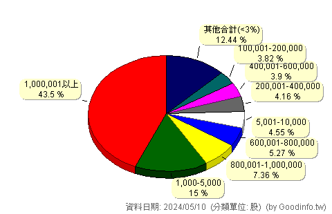 (8155)博智 股東持股分級圖