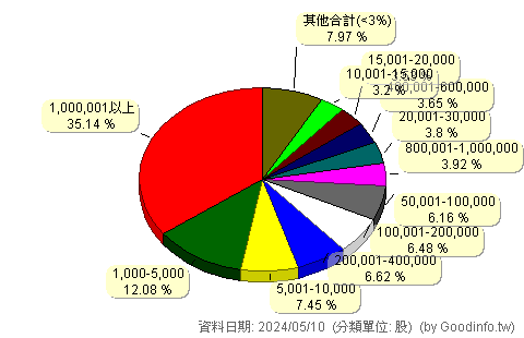 (8213)志超 股東持股分級圖