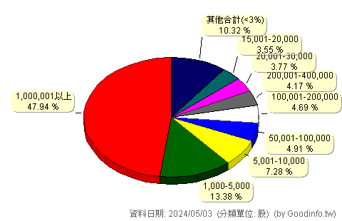 (8215)明基材 股東持股分級圖