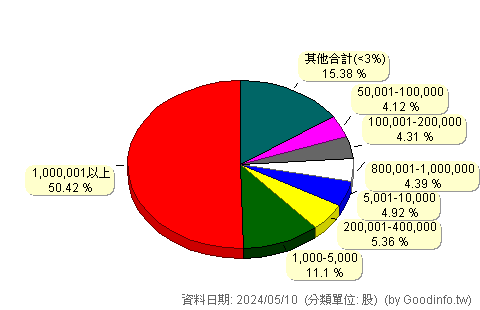 (8234)新漢 股東持股分級圖