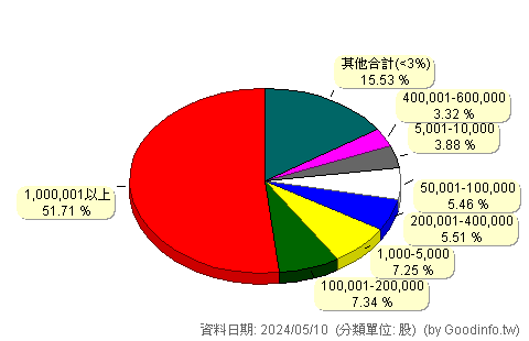 (8240)華宏 股東持股分級圖