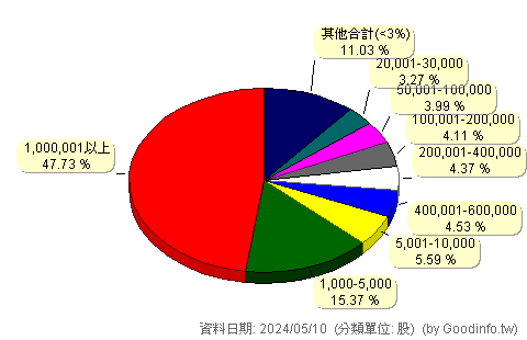 (8255)朋程 股東持股分級圖