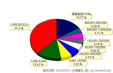 (8271)宇瞻 股東持股分級圖