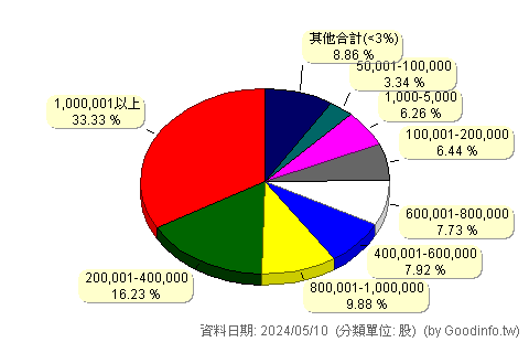 (8284)三竹 股東持股分級圖