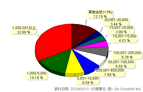 (8289)泰藝 股東持股分級圖