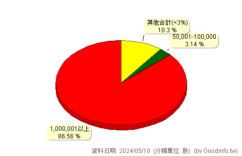 (8298)威睿 股東持股分級圖