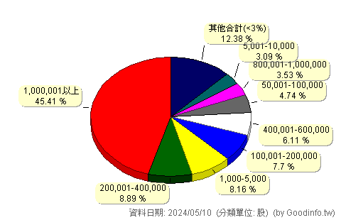 (8299)群聯 股東持股分級圖