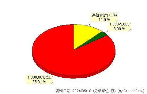 (8329)台視 股東持股分級圖