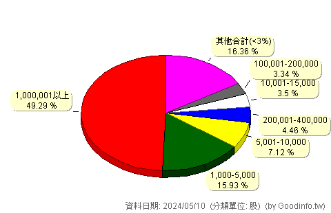 (8341)日友 股東持股分級圖