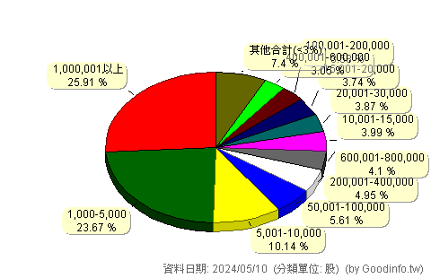 (8358)金居 股東持股分級圖