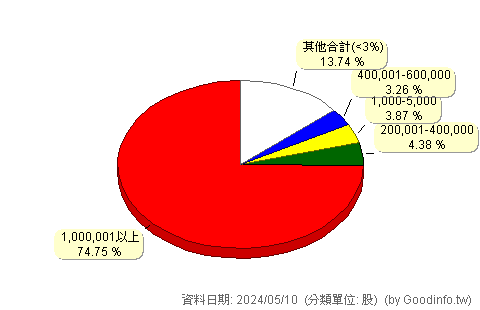 (8374)羅昇 股東持股分級圖