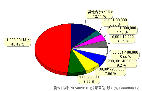 (8401)白紗科 股東持股分級圖