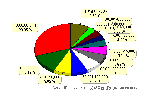 (8403)盛弘 股東持股分級圖