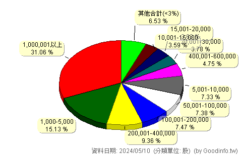 (8409)商之器 股東持股分級圖