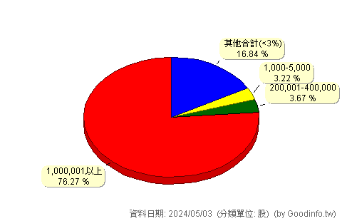 (8411)福貞-KY 股東持股分級圖
