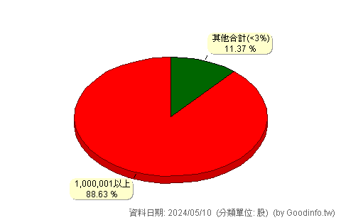 (8415)大國鋼 股東持股分級圖