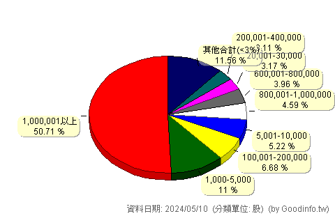 (8424)惠普 股東持股分級圖