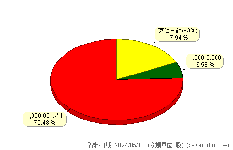 (8454)富邦媒 股東持股分級圖