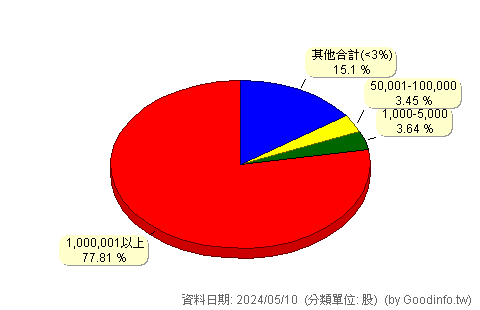 (8463)潤泰材 股東持股分級圖