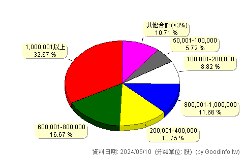 (8465)德河 股東持股分級圖