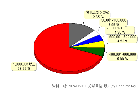 (8466)美吉吉-KY 股東持股分級圖