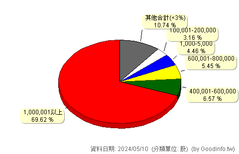 (8467)波力-KY 股東持股分級圖
