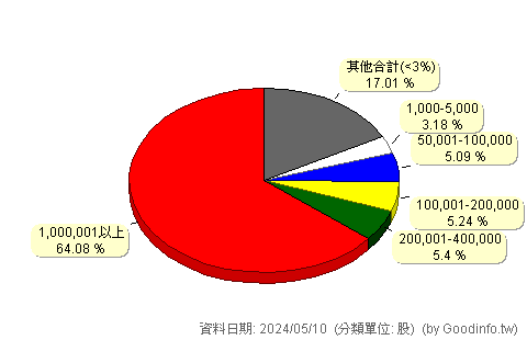 (8476)台境 股東持股分級圖
