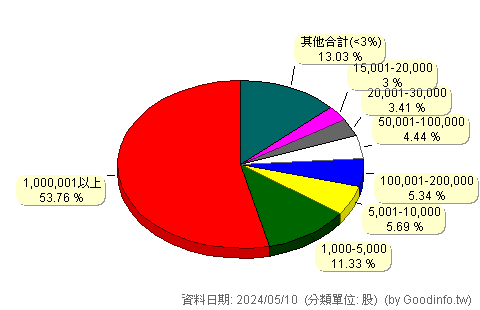 (8477)創業家 股東持股分級圖