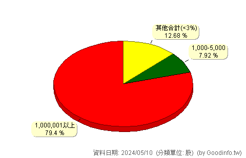 (8478)東哥遊艇 股東持股分級圖