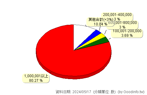 (8488)吉源-KY 股東持股分級圖