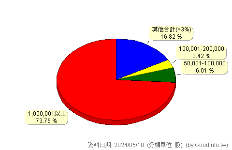 (8495)經緯航 股東持股分級圖