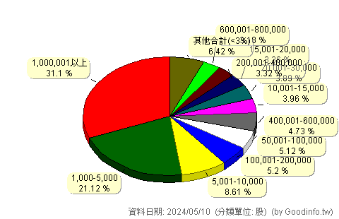 (8924)大田 股東持股分級圖