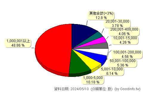 (8926)台汽電 股東持股分級圖