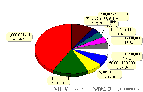 (8929)富堡 股東持股分級圖