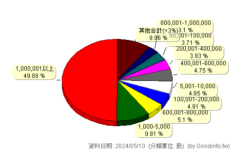 (8930)青鋼 股東持股分級圖