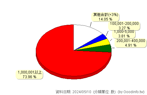 (8931)大汽電 股東持股分級圖