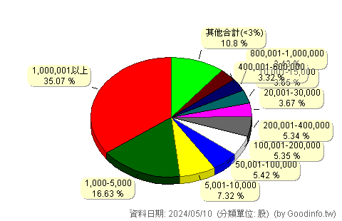 (8936)國統 股東持股分級圖