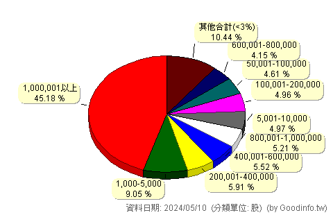 (8938)明安 股東持股分級圖