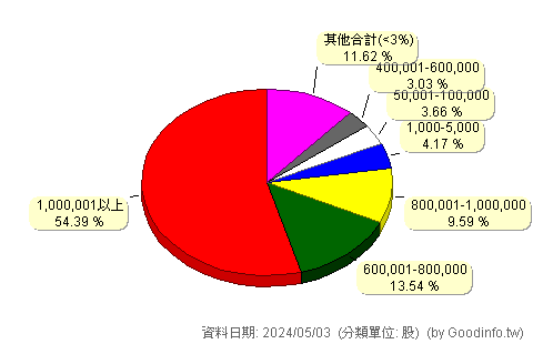 (8941)關中 股東持股分級圖