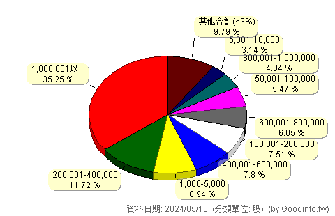 (8996)高力 股東持股分級圖