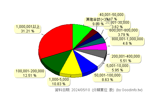 (910861)神州-DR 股東持股分級圖